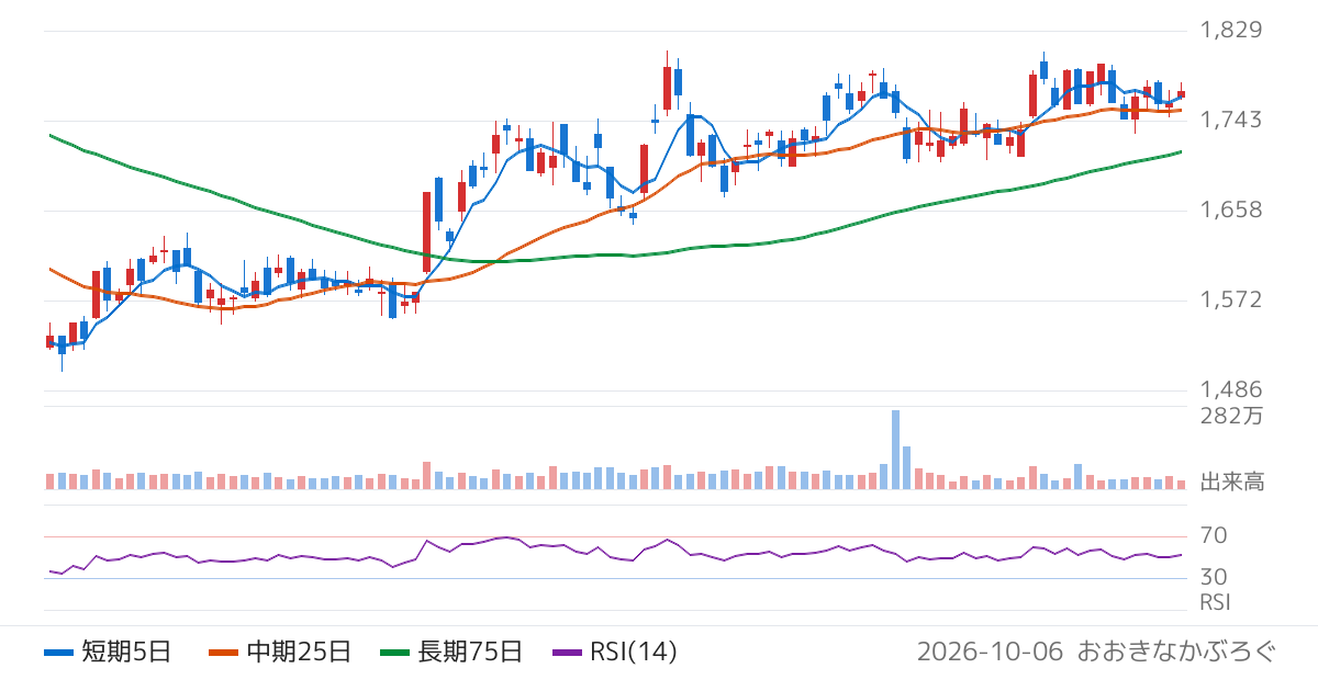 Ｕ−ＮＥＸＴ　ＨＯＬＤＩＮＧＳ（9418）の株価チャート