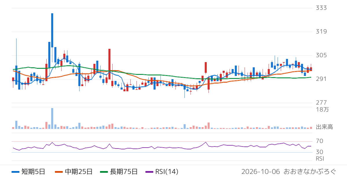 ワイヤレスゲート（9419）の株価チャート