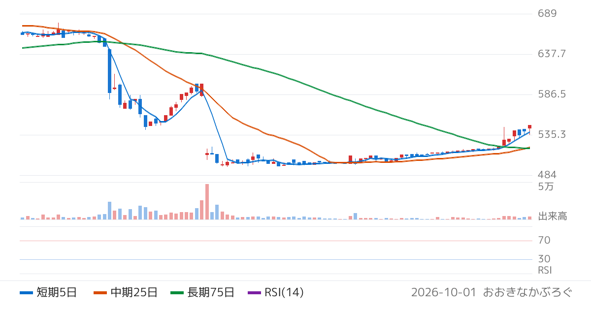 エヌジェイホールディングス（9421）の株価チャート