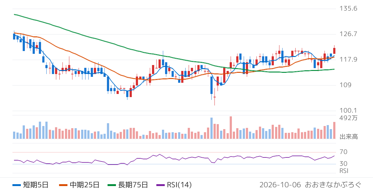 日本通信（9424）の株価チャート