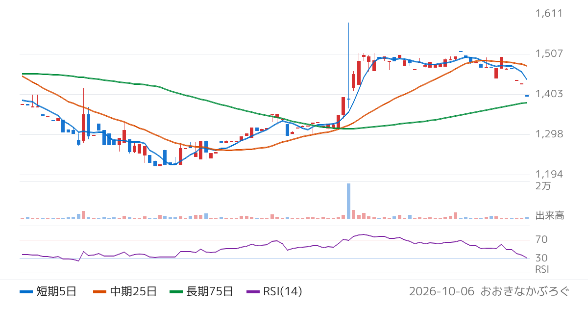 クロップス（9428）の株価チャート