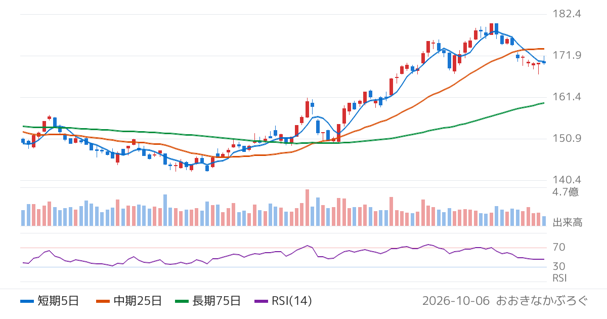 ＮＴＴ（9432）の株価チャート