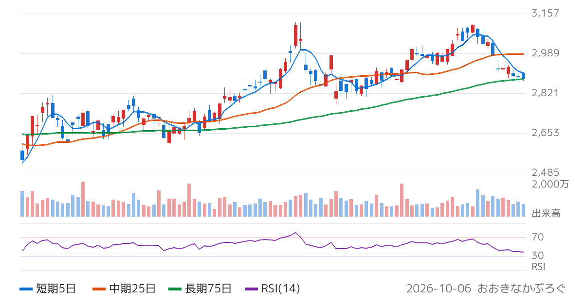 ＫＤＤＩ（9433）の株価チャート