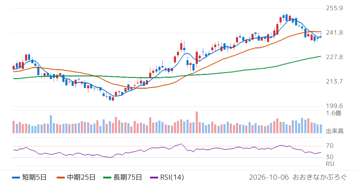 ソフトバンク（9434）の株価チャート