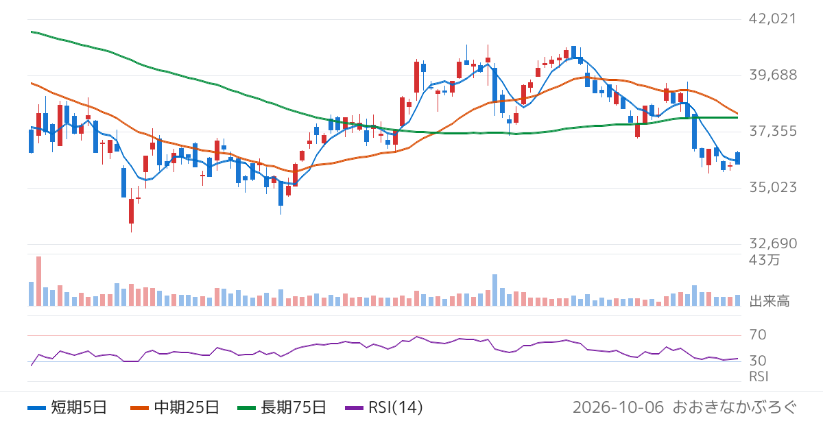 光通信（9435）の株価チャート