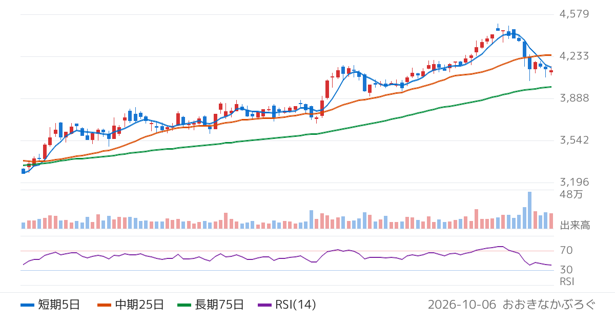 沖縄セルラー電話（9436）の株価チャート