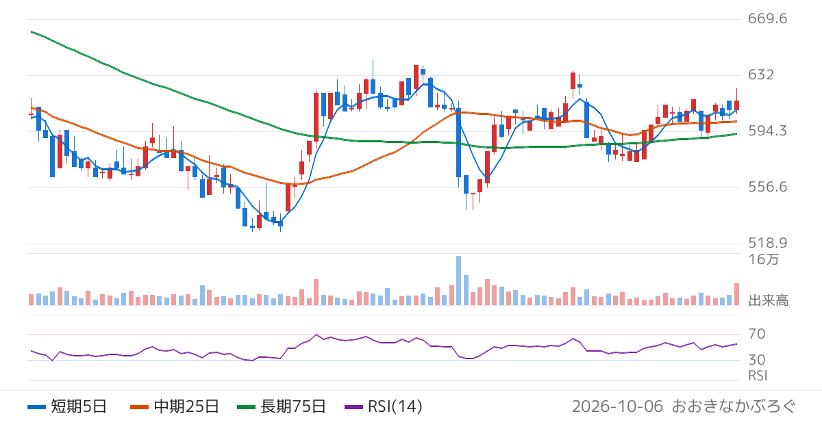 エムティーアイ（9438）の株価チャート