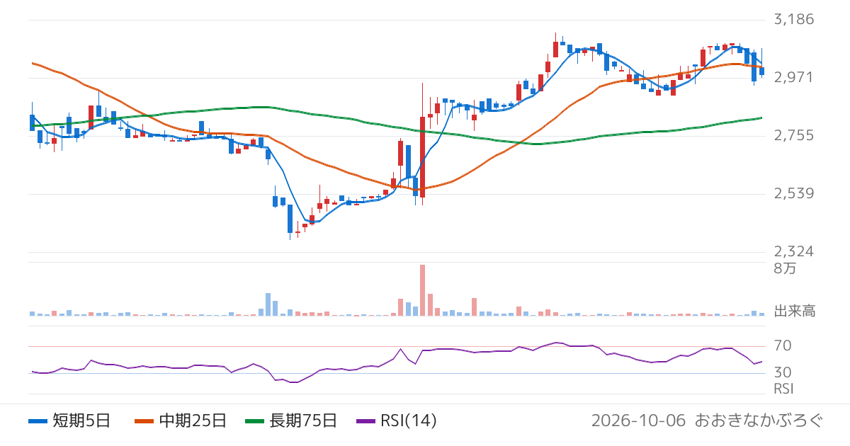 ベルパーク（9441）の株価チャート