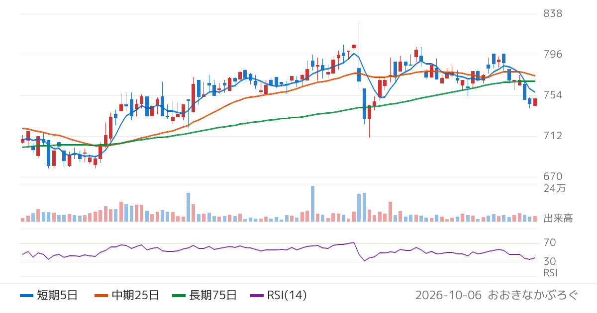 ファイバーゲート（9450）の株価チャート