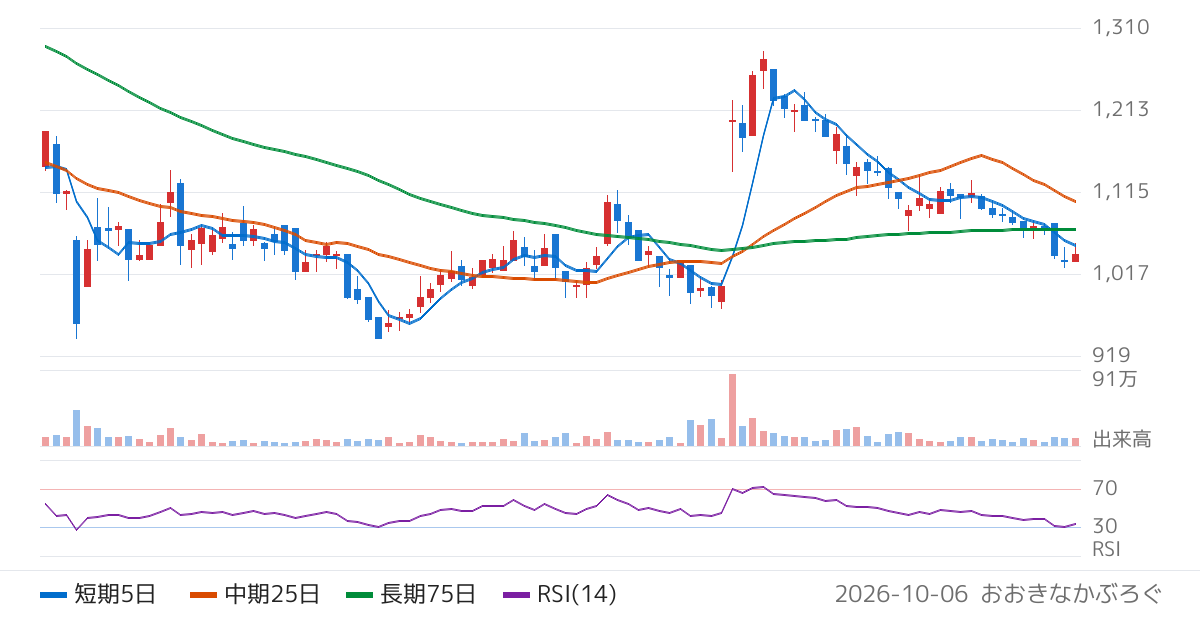 アルファポリス（9467）の株価チャート