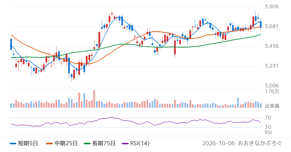 ＫＡＤＯＫＡＷＡ（9468）の株価チャート