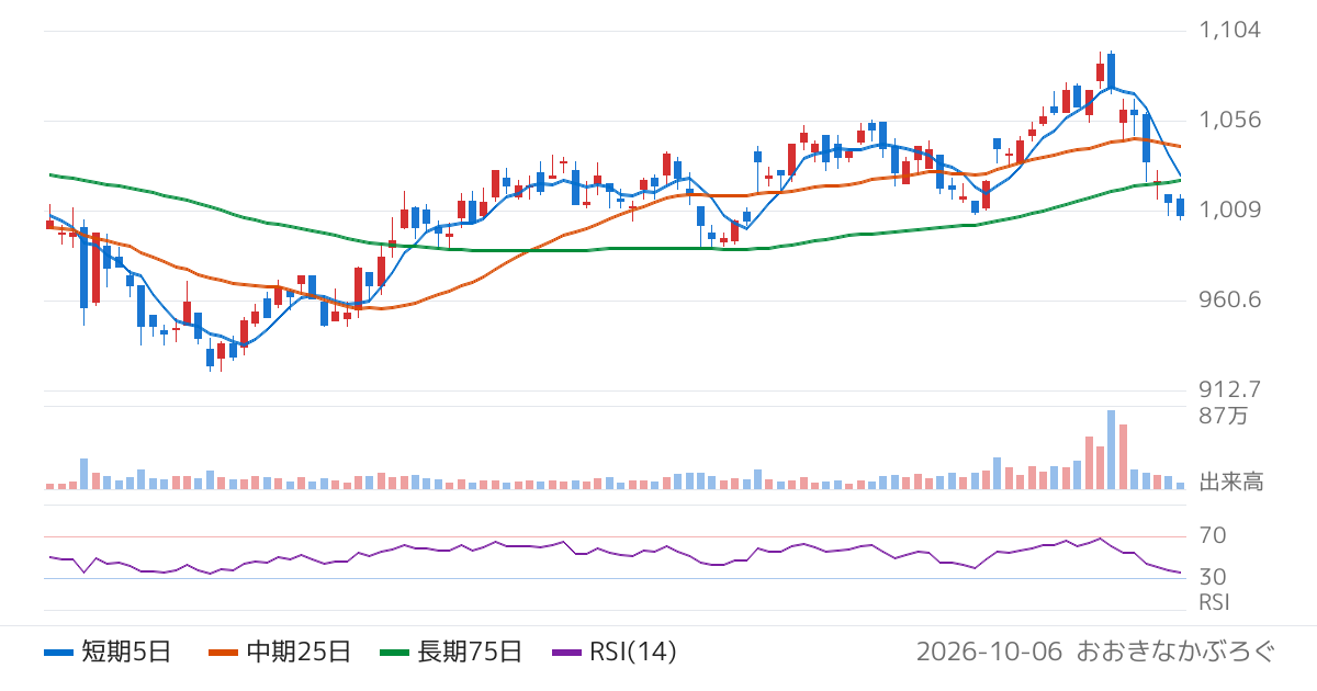 学研ホールディングス（9470）の株価チャート