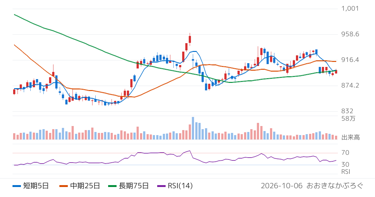 ゼンリン（9474）の株価チャート