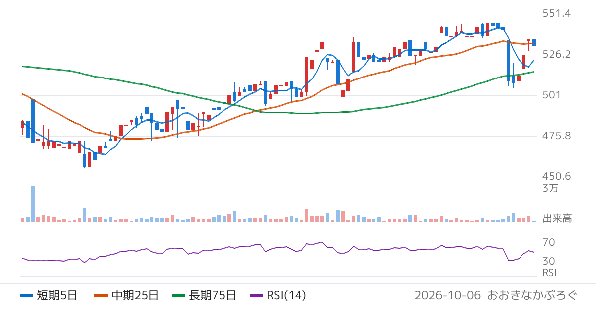 昭文社ホールディングス（9475）の株価チャート