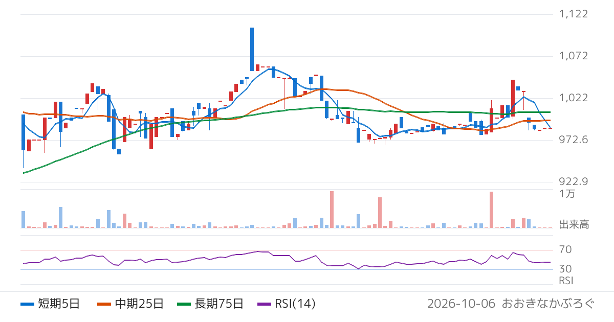 中央経済社ホールディングス（9476）の株価チャート