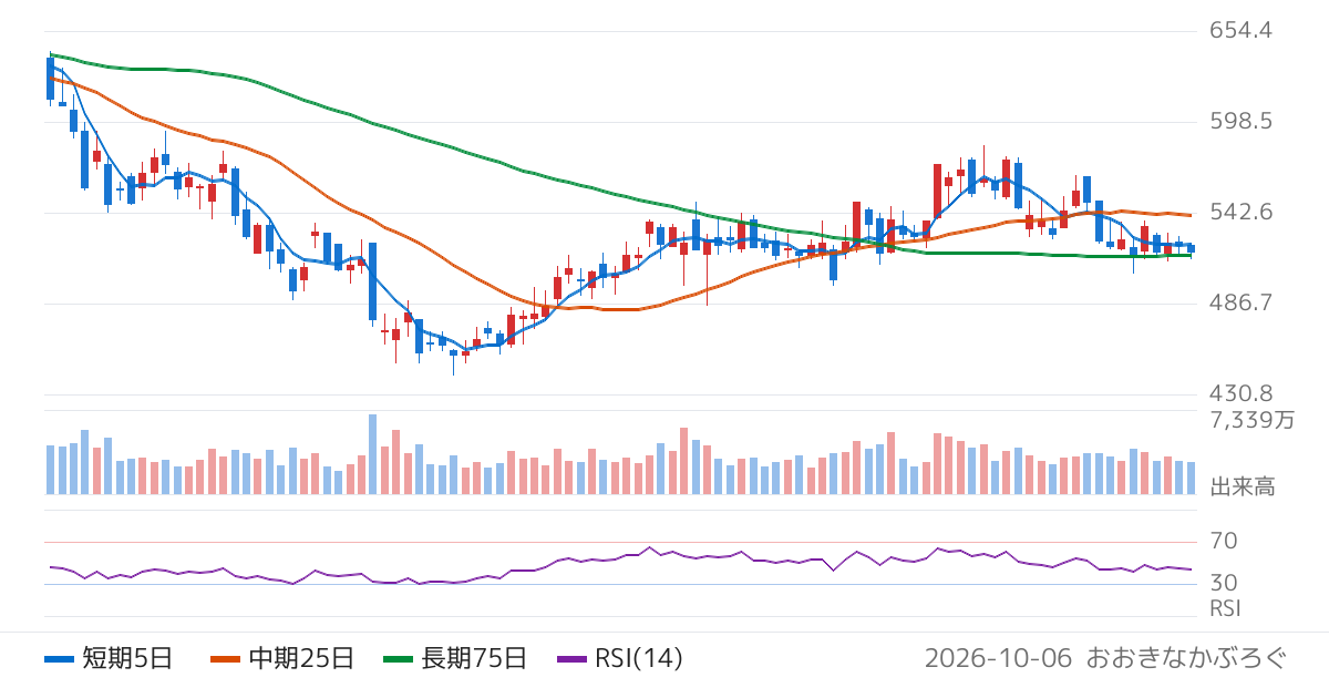 東京電力ホールディングス（9501）の株価チャート