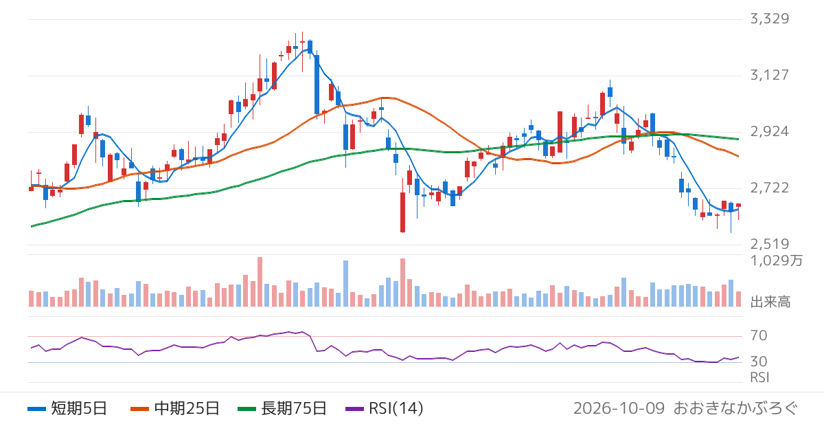 中部電力（9502）の株価チャート