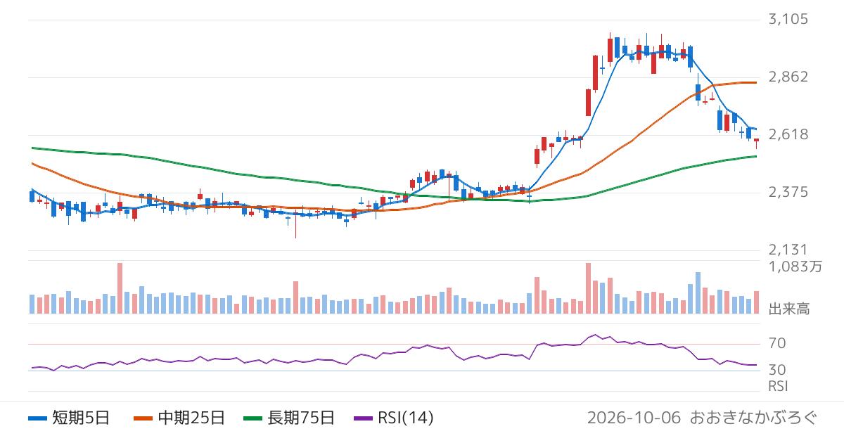 関西電力（9503）の株価チャート