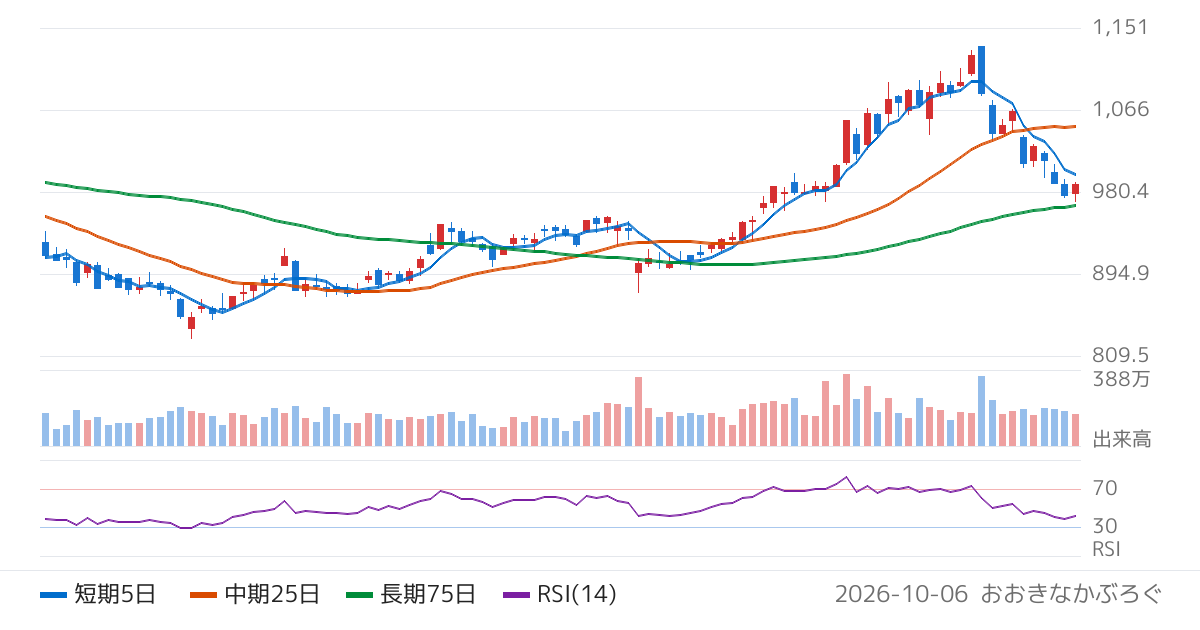中国電力（9504）の株価チャート