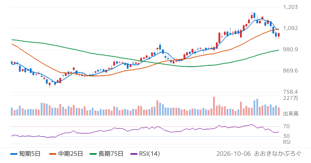 北陸電力（9505）の株価チャート