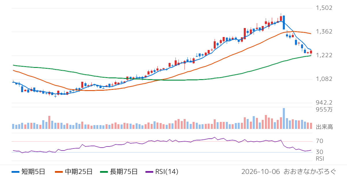 東北電力（9506）の株価チャート