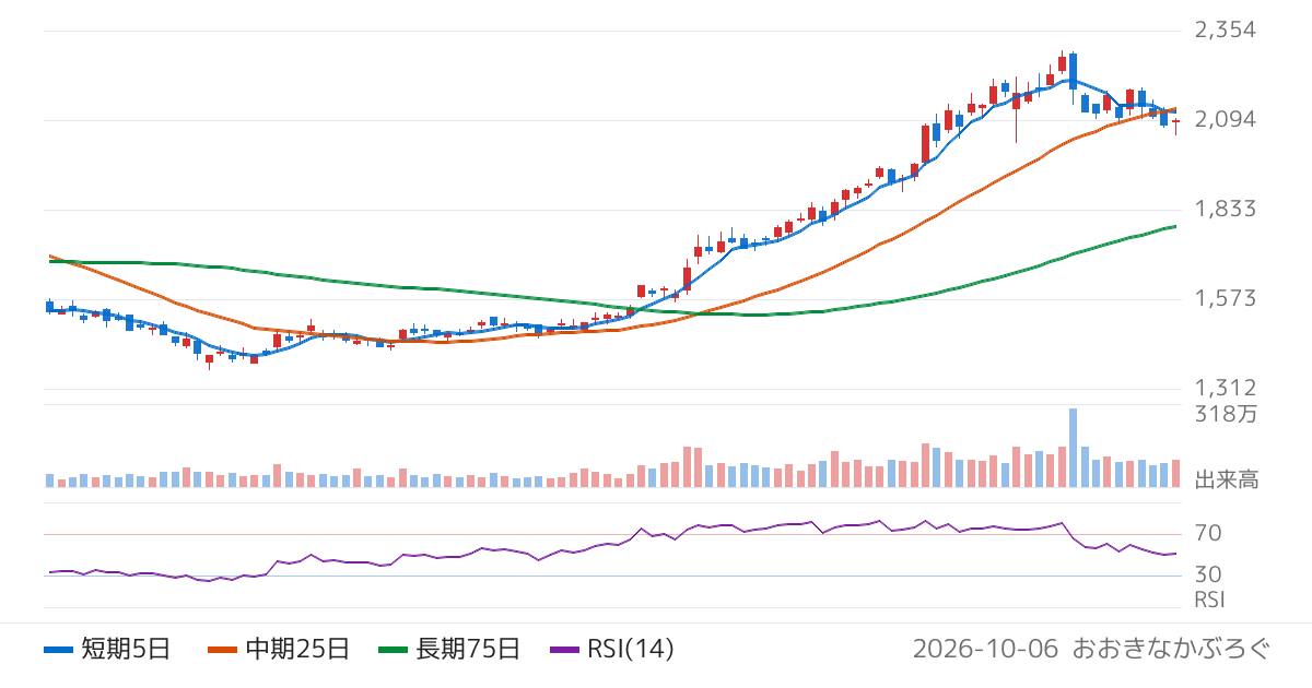 四国電力（9507）の株価チャート
