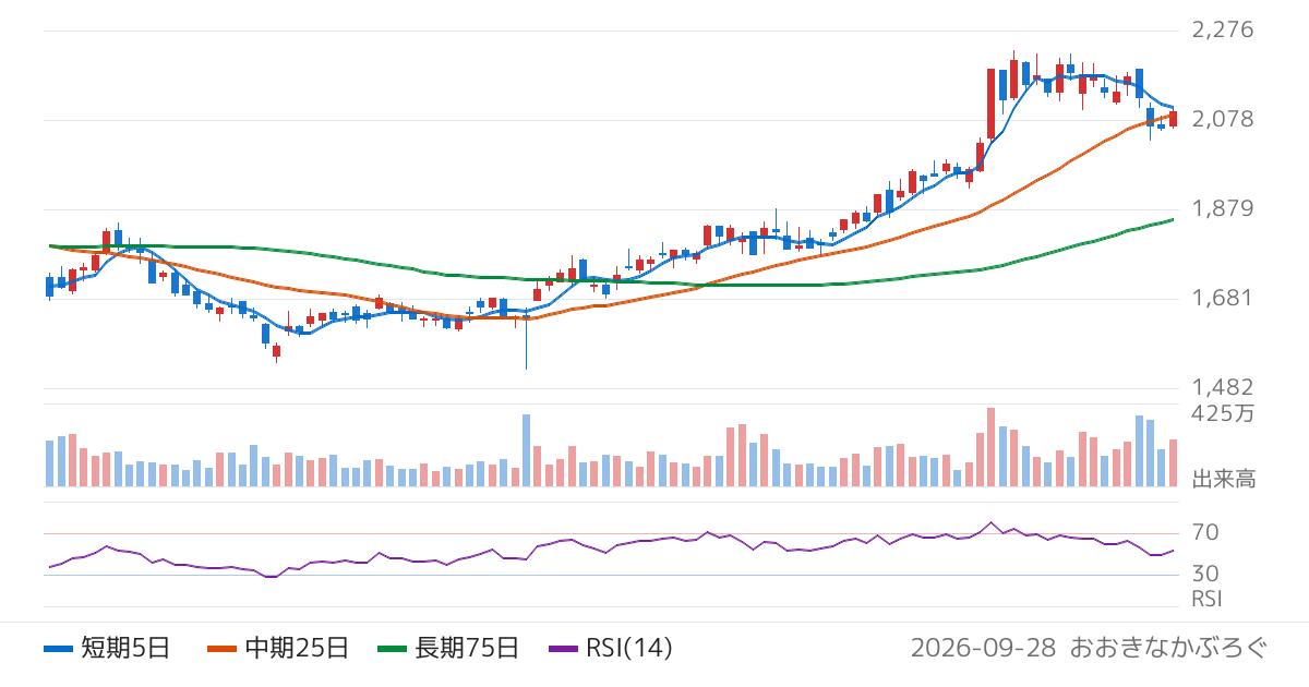 九州電力（9508）の株価チャート