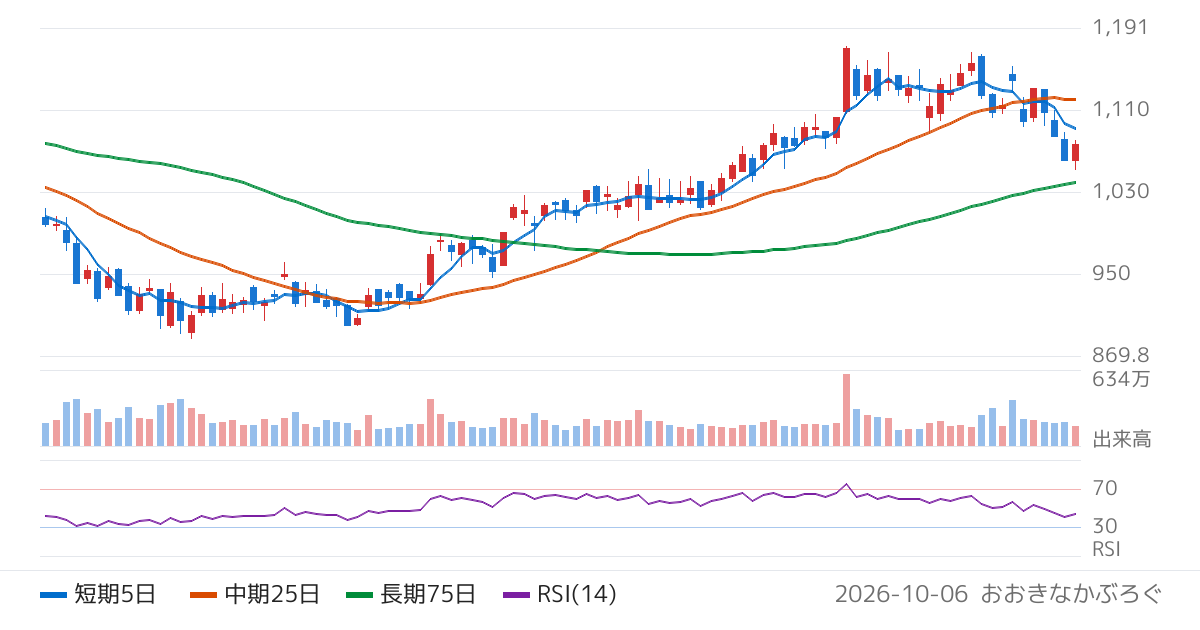 北海道電力（9509）の株価チャート