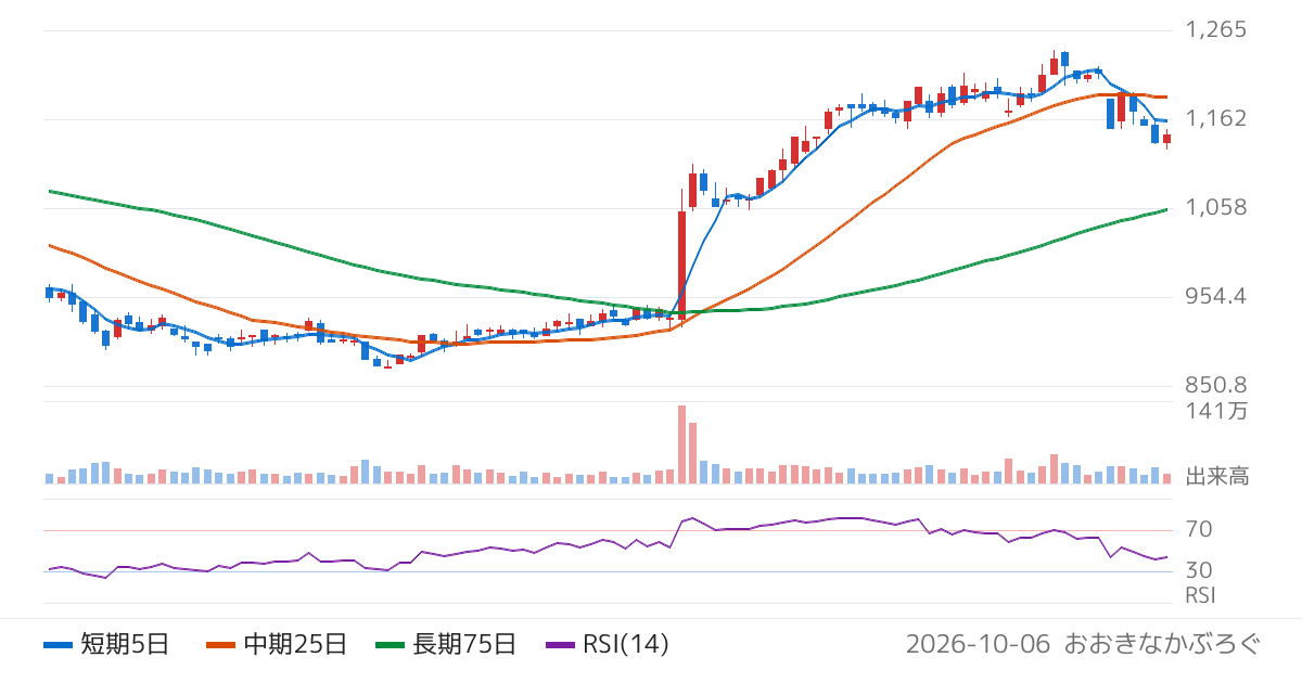 沖縄電力（9511）の株価チャート