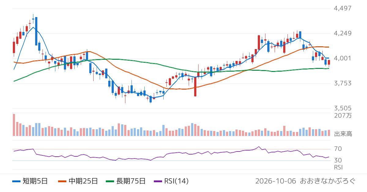 電源開発（9513）の株価チャート