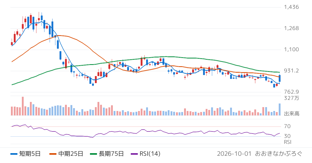 レノバ（9519）の株価チャート