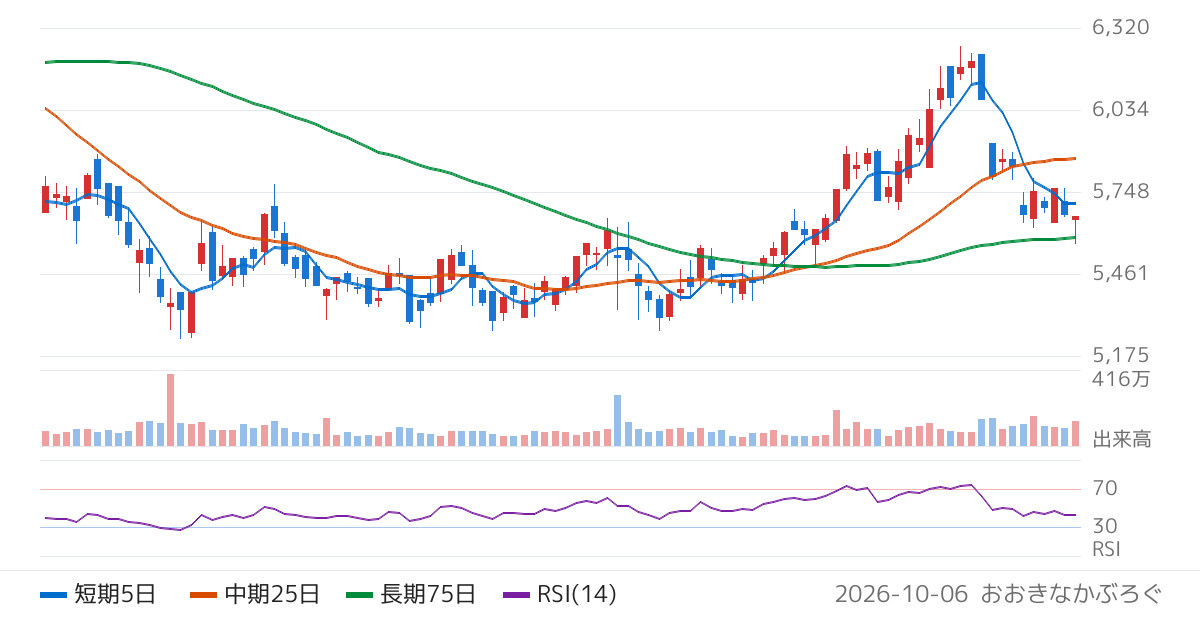 大阪瓦斯（9532）の株価チャート