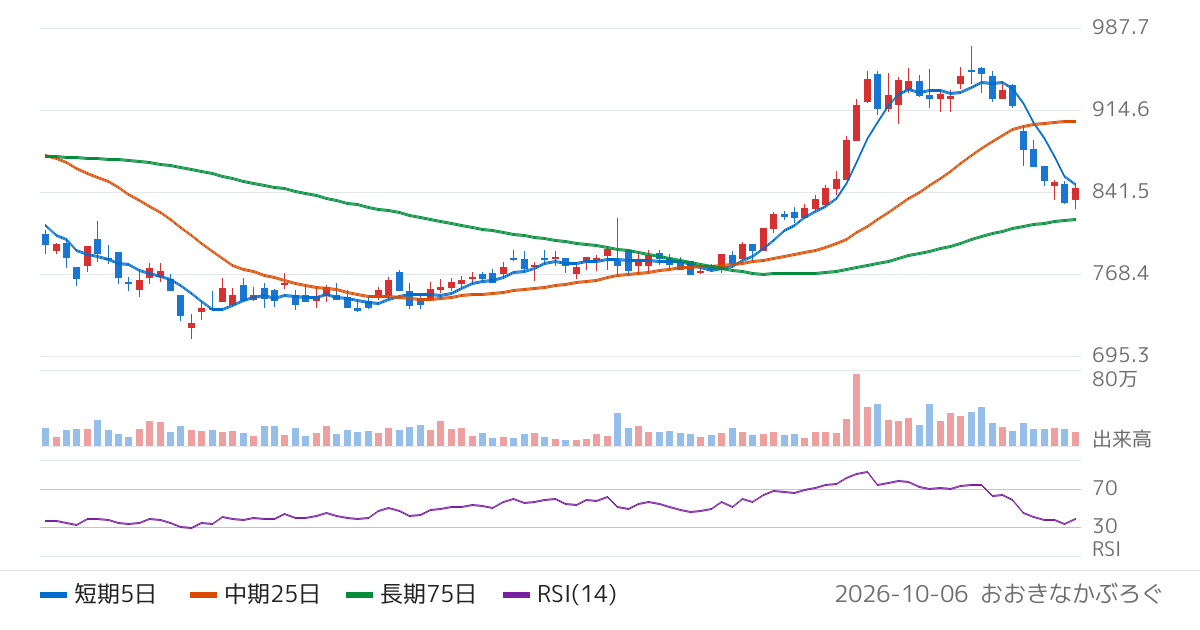 北海道瓦斯（9534）の株価チャート
