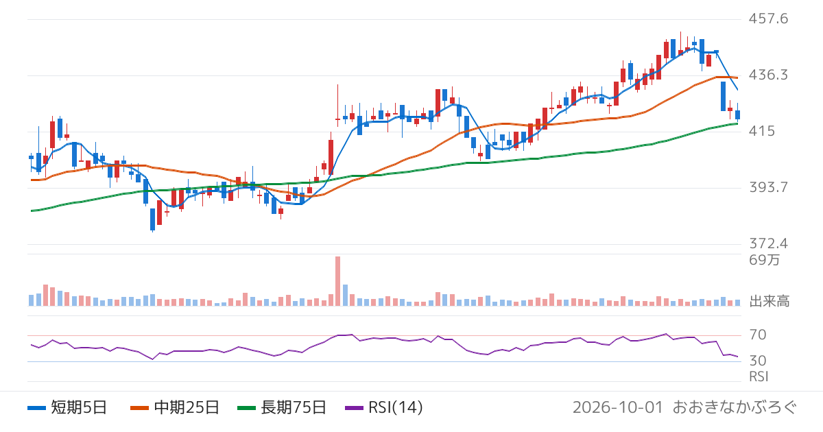 広島ガス（9535）の株価チャート