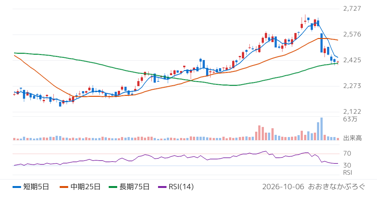 西部ガスホールディングス（9536）の株価チャート