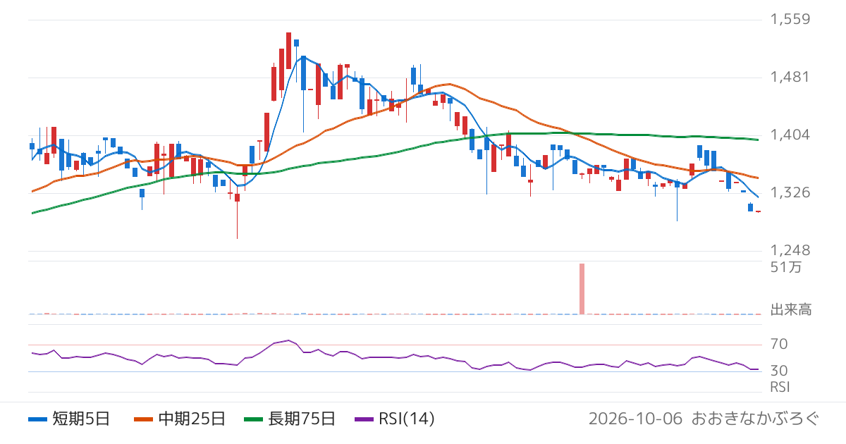 京葉瓦斯（9539）の株価チャート