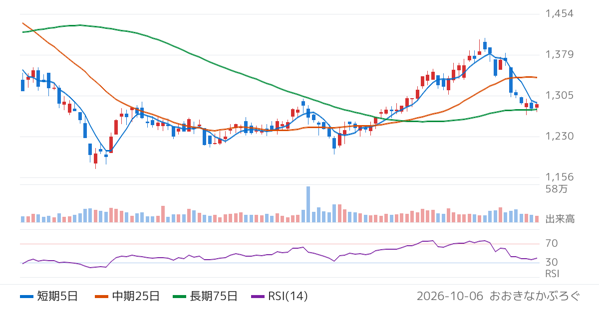 静岡ガス（9543）の株価チャート