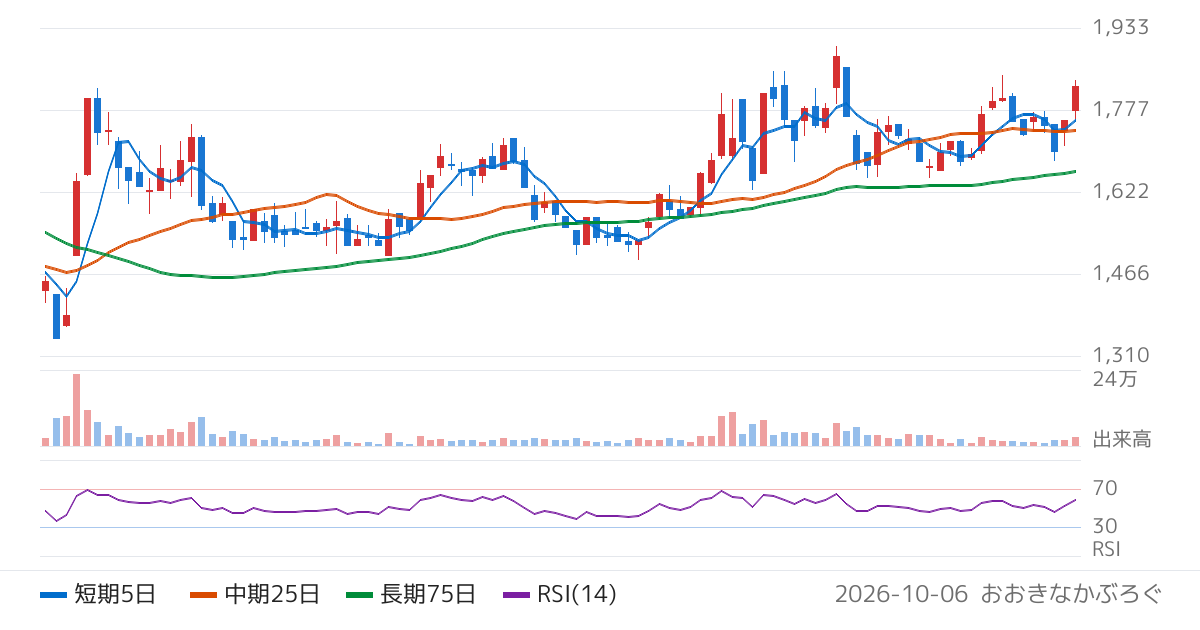 ＡＶｉＣ（9554）の株価チャート
