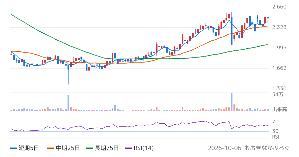 ＩＮＴＬＯＯＰ（9556）の株価チャート