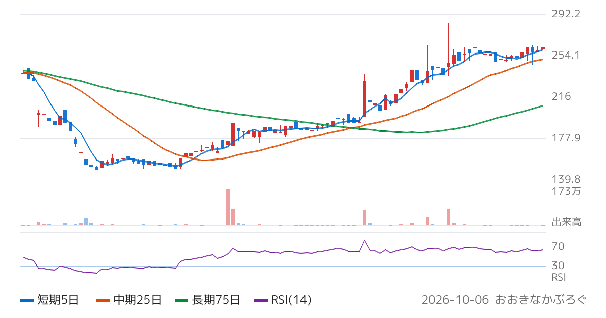 エアークローゼット（9557）の株価チャート