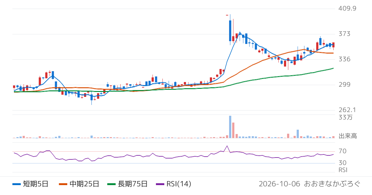 Ａｔｌａｓ　Ｔｅｃｈｎｏｌｏｇｉｅｓ（9563）の株価チャート