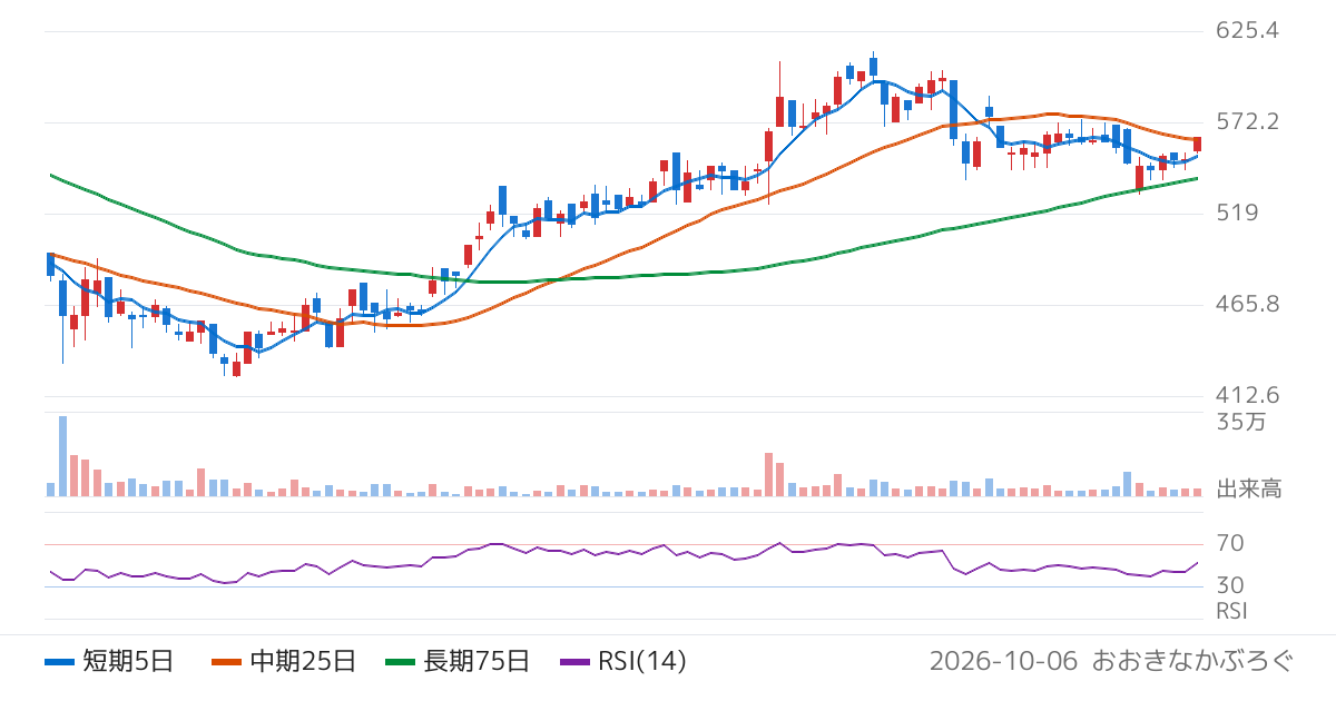 ＦＣＥ（9564）の株価チャート