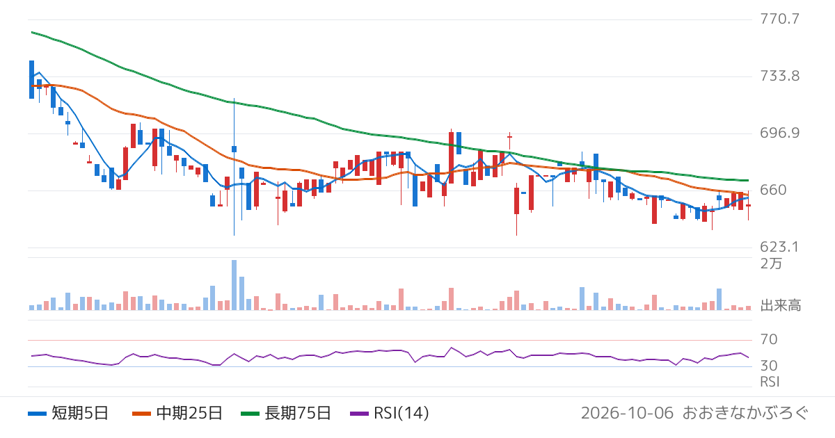 ＧＬＯＥ（9565）の株価チャート