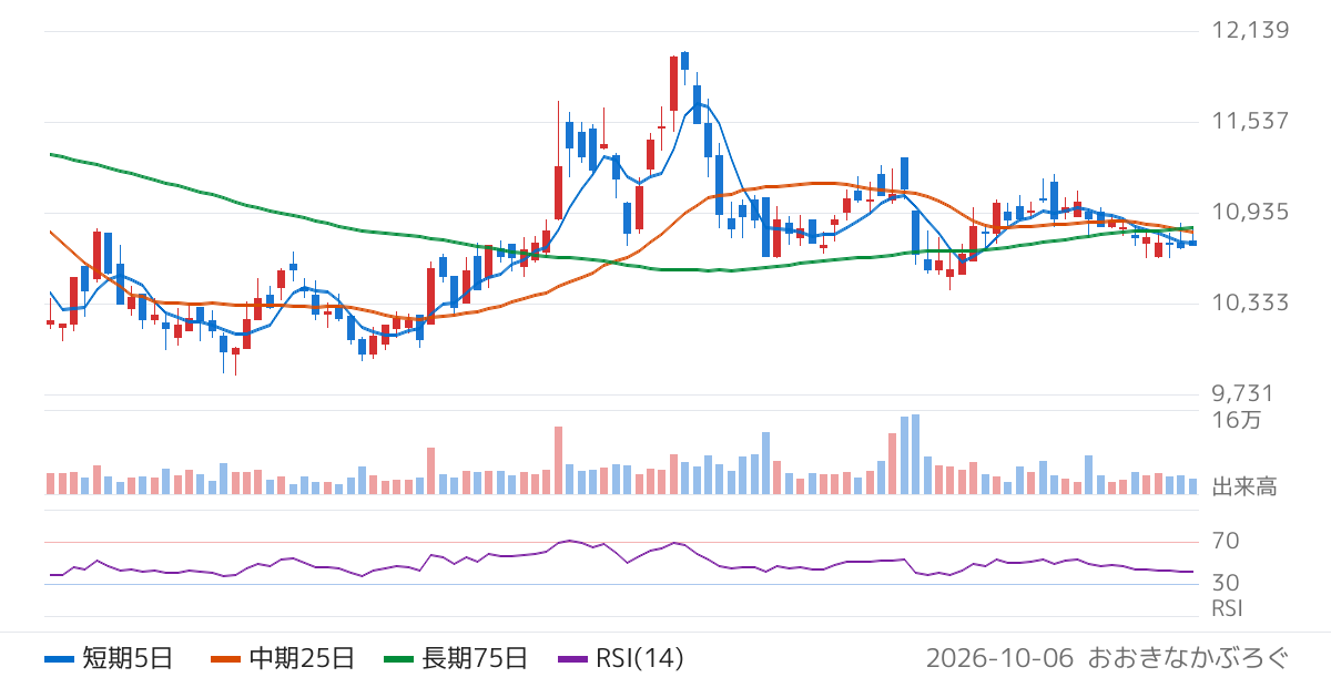 松竹（9601）の株価チャート