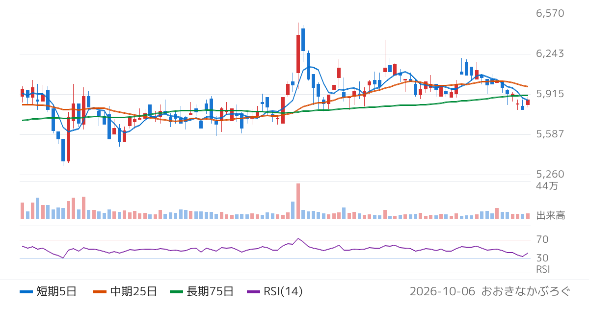 東映（9605）の株価チャート