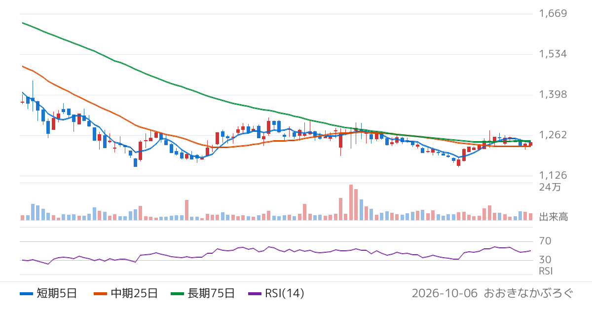 ラックランド（9612）の株価チャート