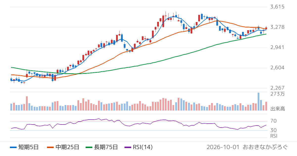 共立メンテナンス（9616）の株価チャート
