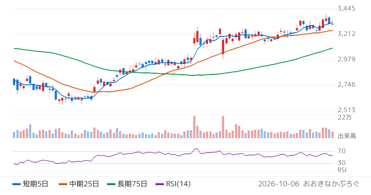 建設技術研究所（9621）の株価チャート