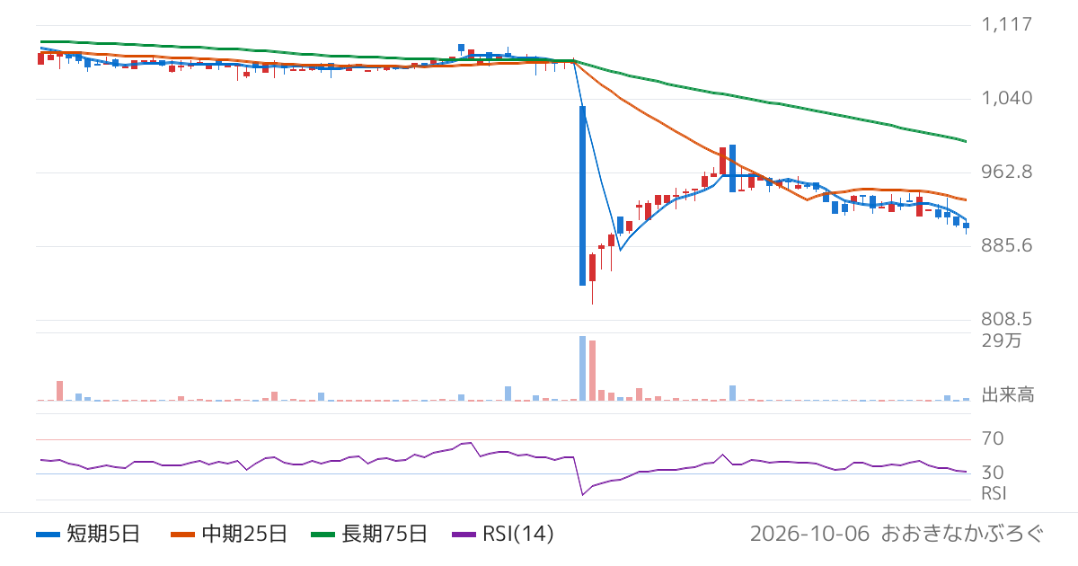 セレスポ（9625）の株価チャート