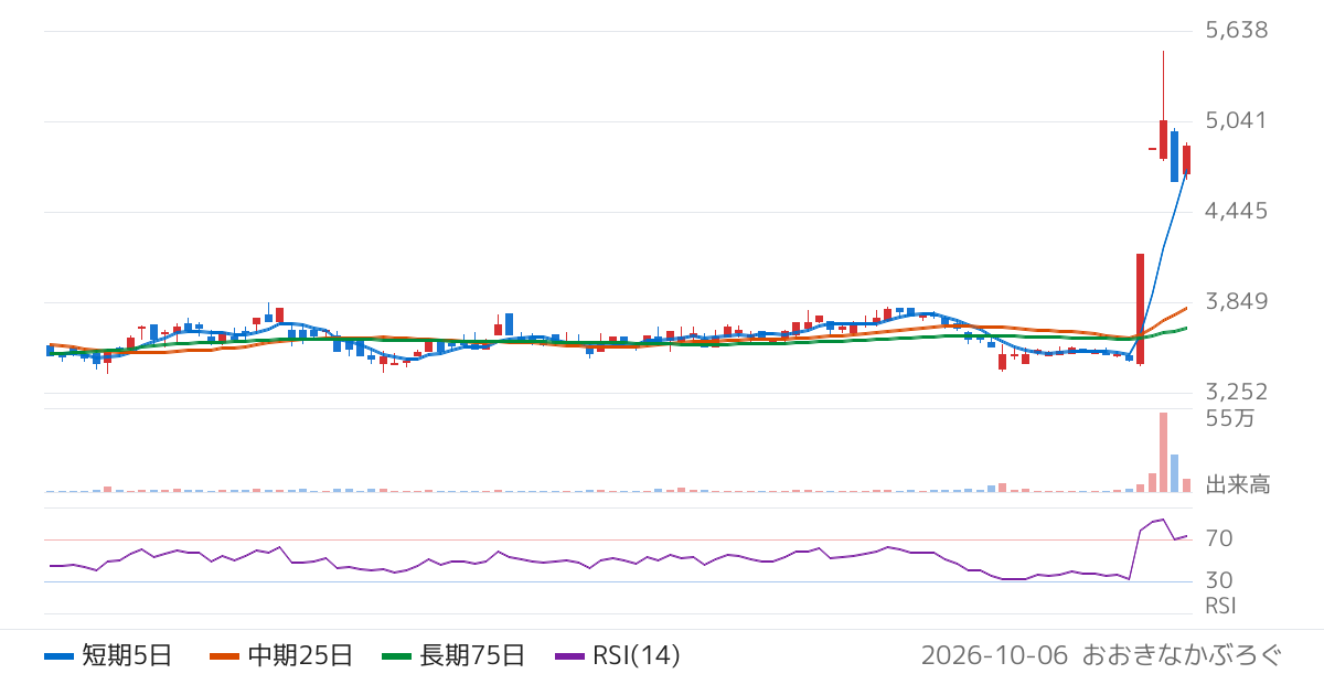 スバル興業（9632）の株価チャート